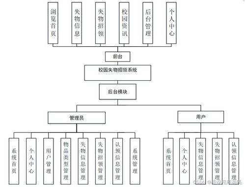 SSM校園失物招領(lǐng)系統(tǒng) 新手必備的計(jì)算機(jī)系統(tǒng)集成與開(kāi)發(fā)指南