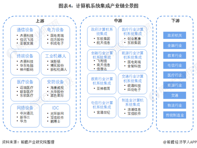 行業(yè)深度 2022年中國計算機系統(tǒng)集成行業(yè)全景解析