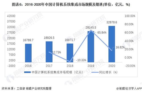 預(yù)見2022 中國計算機系統(tǒng)集成與開發(fā)行業(yè)全景圖譜
