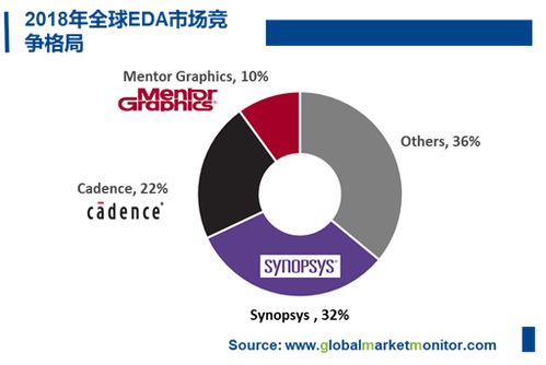 EDA行業(yè) 計算機系統(tǒng)集成與開發(fā)的新興藍海