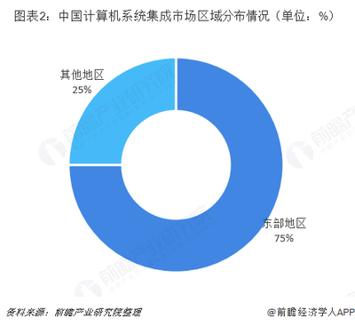 2018年中國計算機系統(tǒng)集成行業(yè)發(fā)展概況、市場趨勢與挑戰(zhàn)